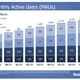 Image for article titled Why Facebook just had a blowout quarter